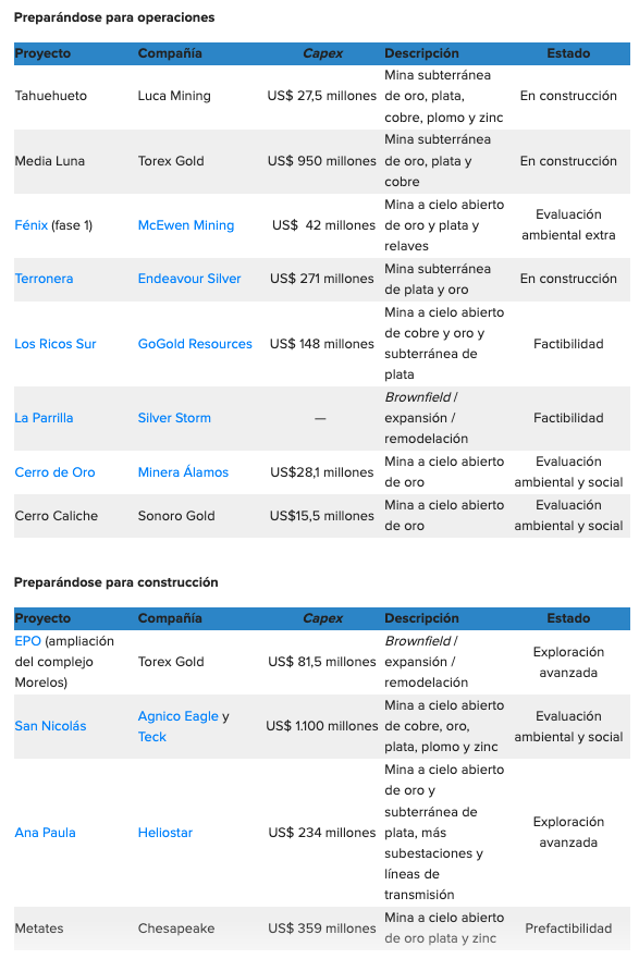 Doce proyectos mineros en México avanzarían a etapas clave en 2025